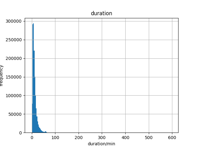 duration