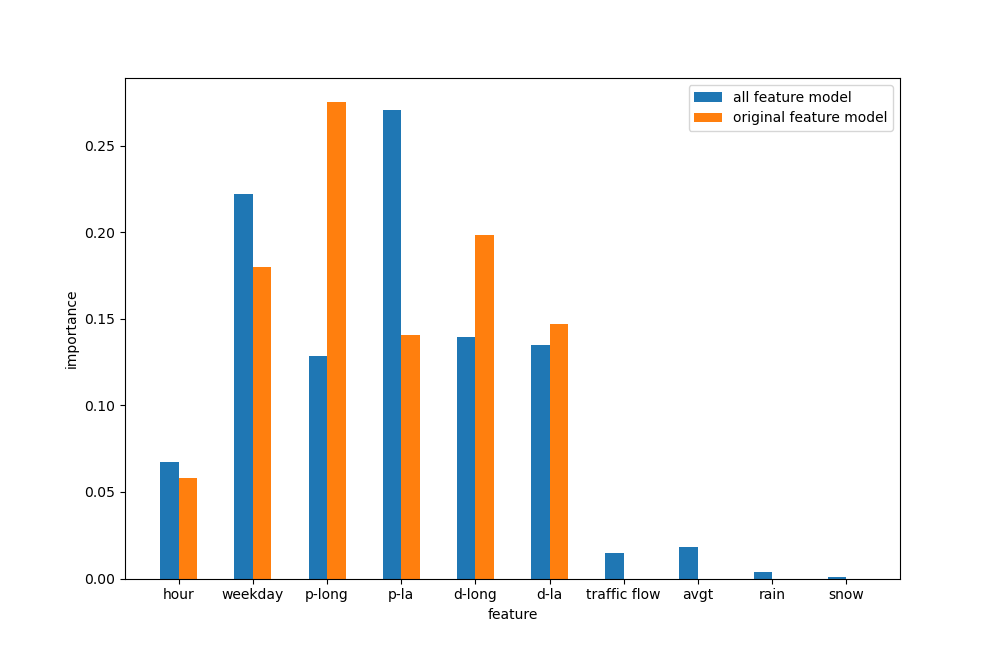 importance_aws_model