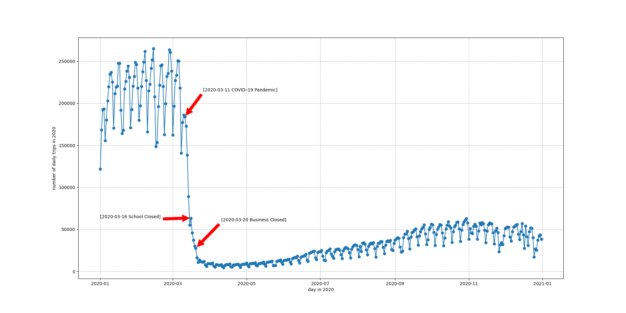 Folded Line Chart of 2020