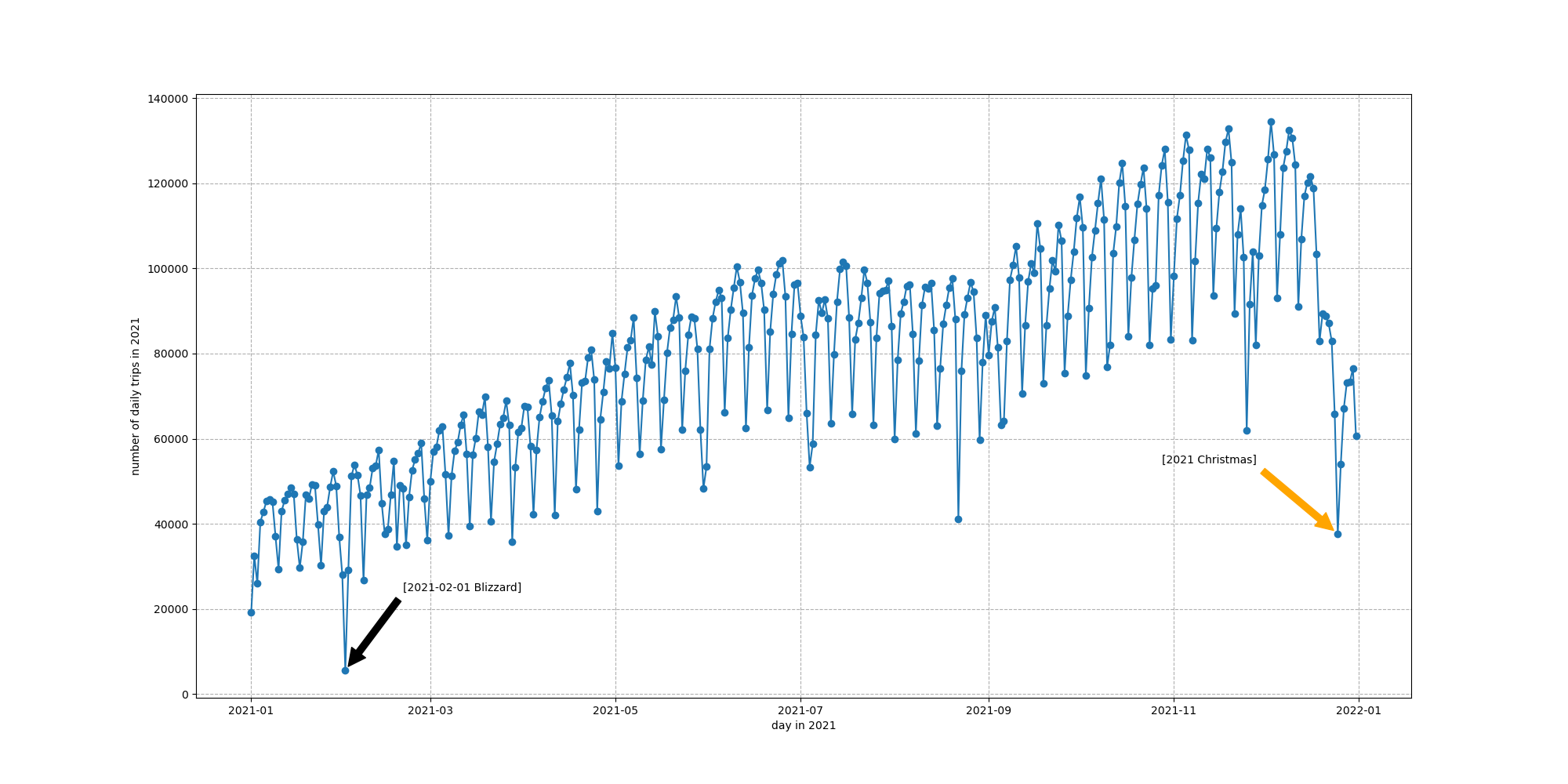 Folded Line Chart of 2021