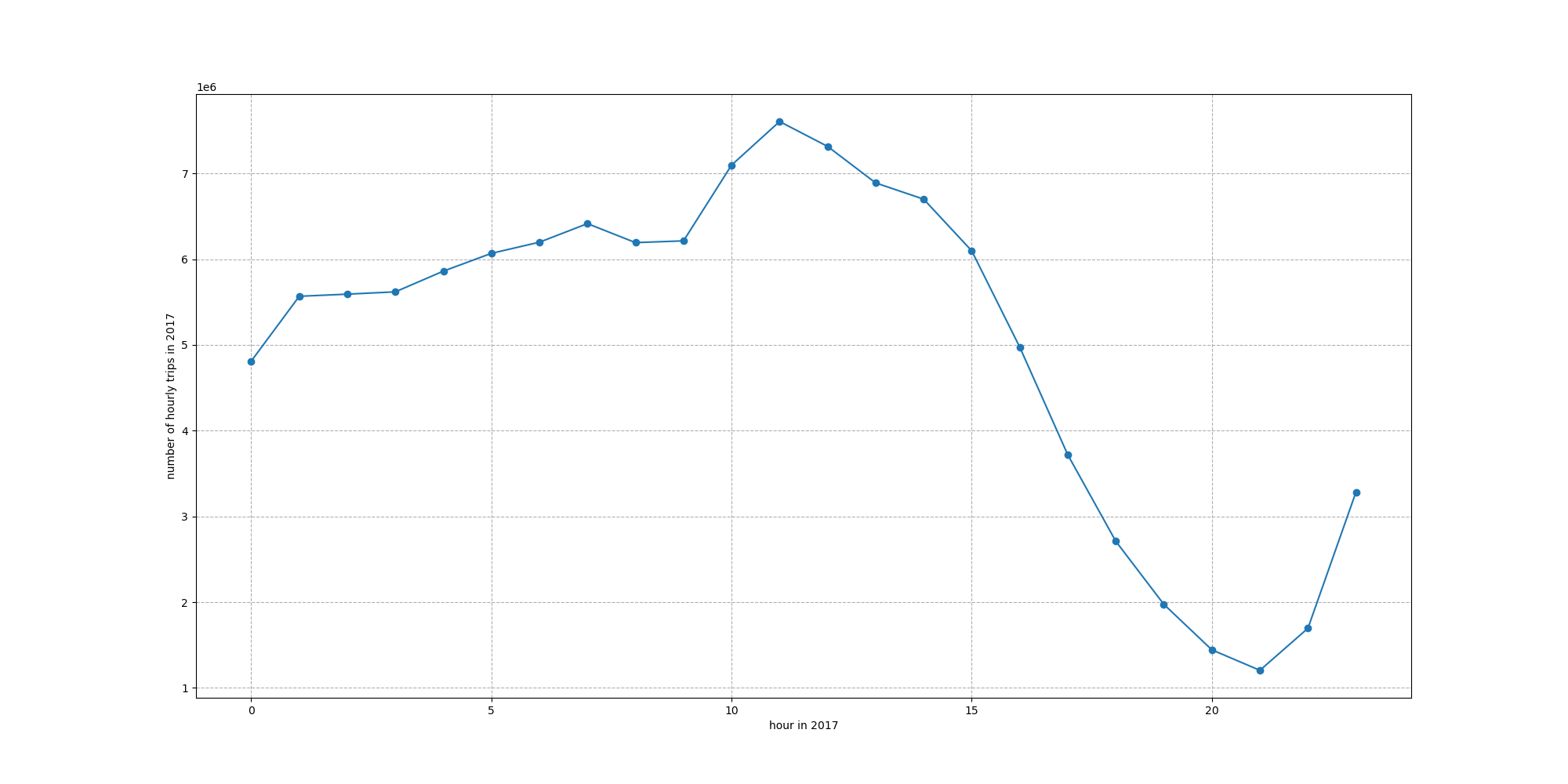 Folded Line Chart of 2017