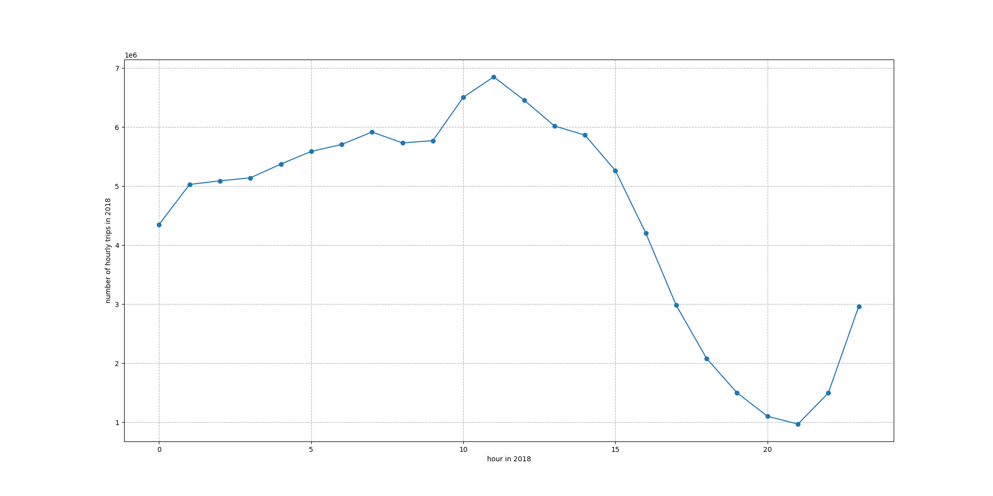 Folded Line Chart of 2018