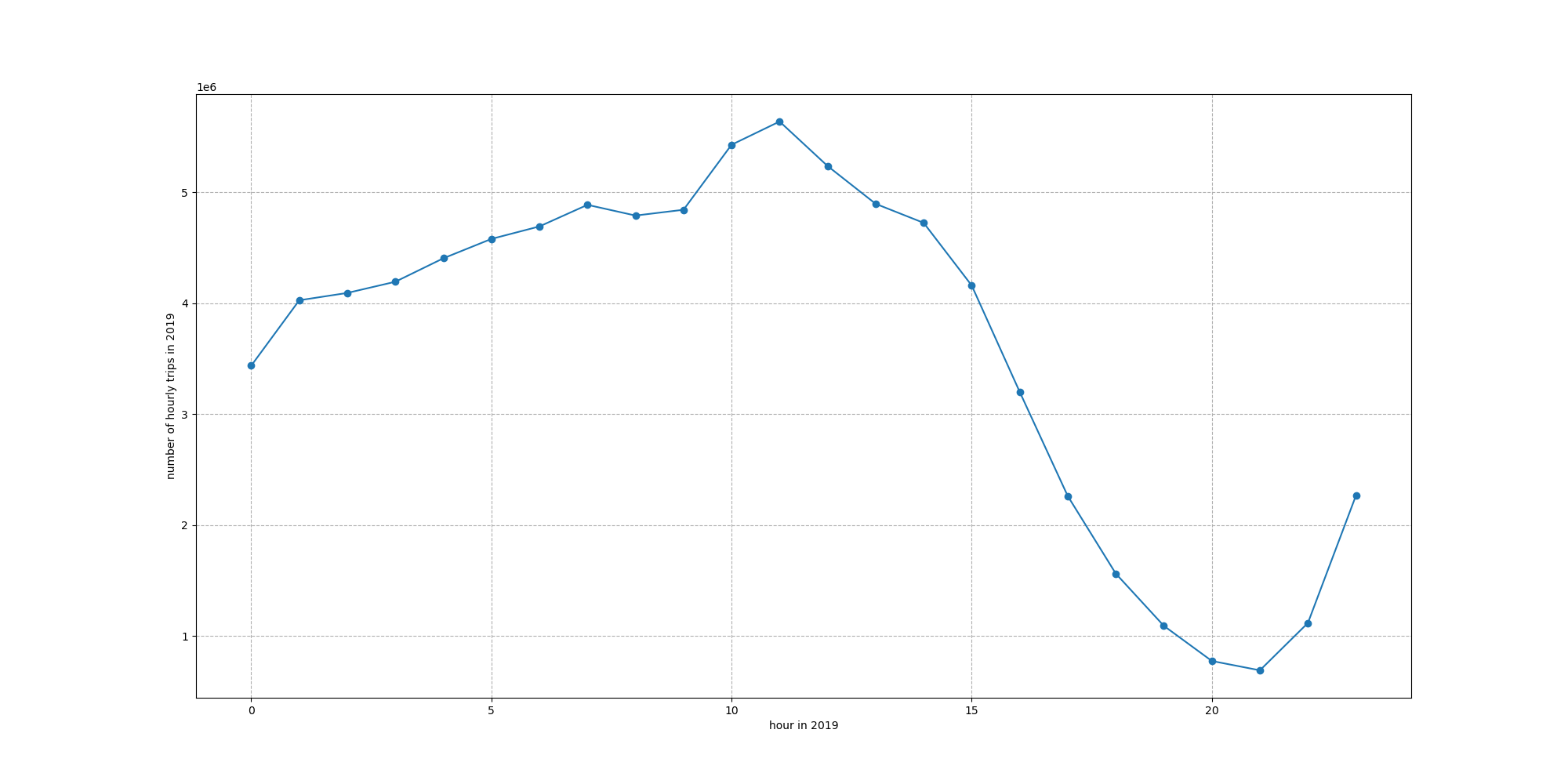 Folded Line Chart of 2019