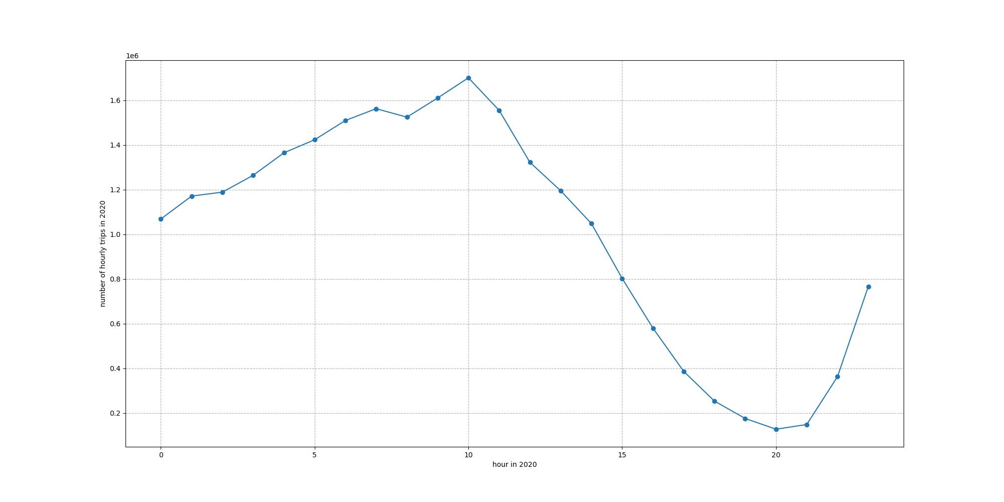 Folded Line Chart of 2020