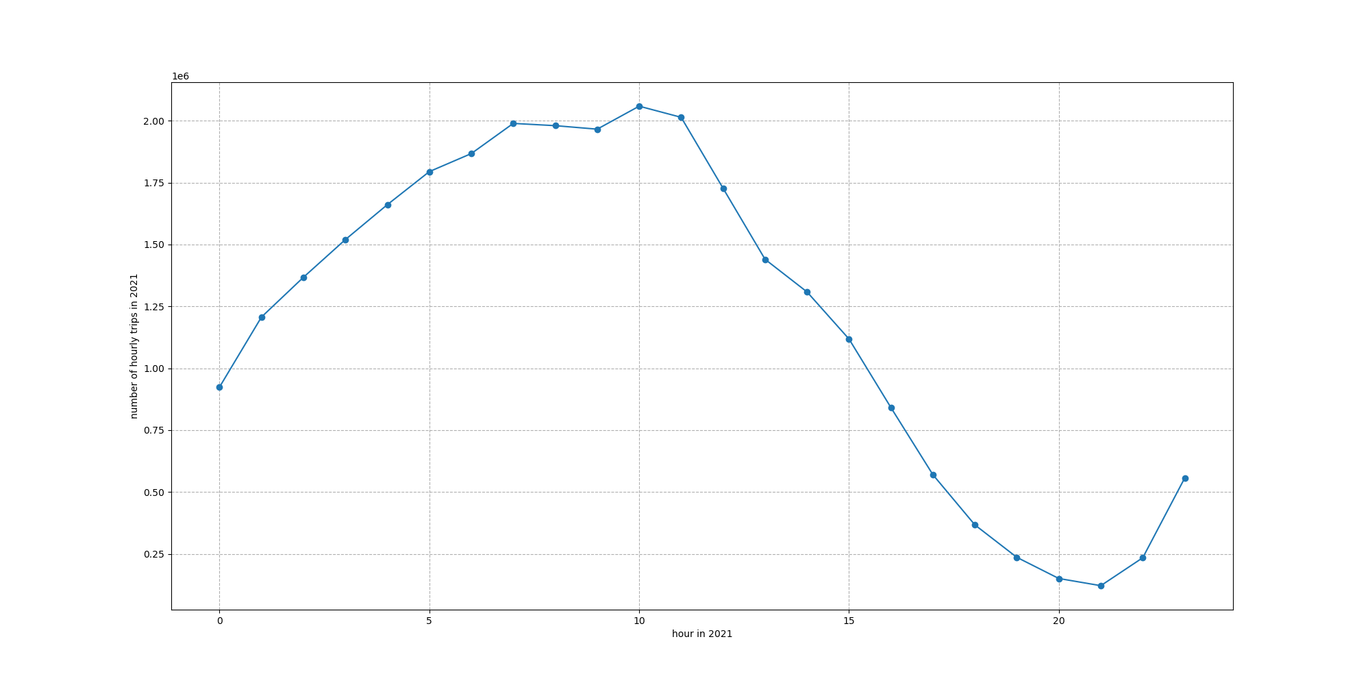 Folded Line Chart of 2021