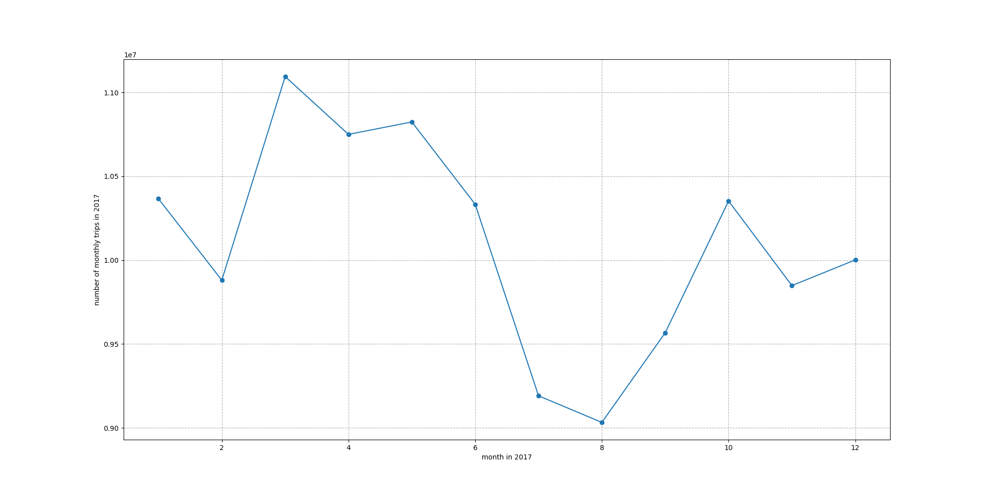 Folded Line Chart of 2017