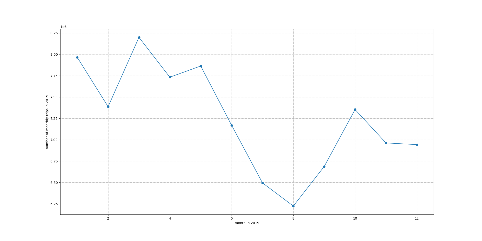 Folded Line Chart of 2019