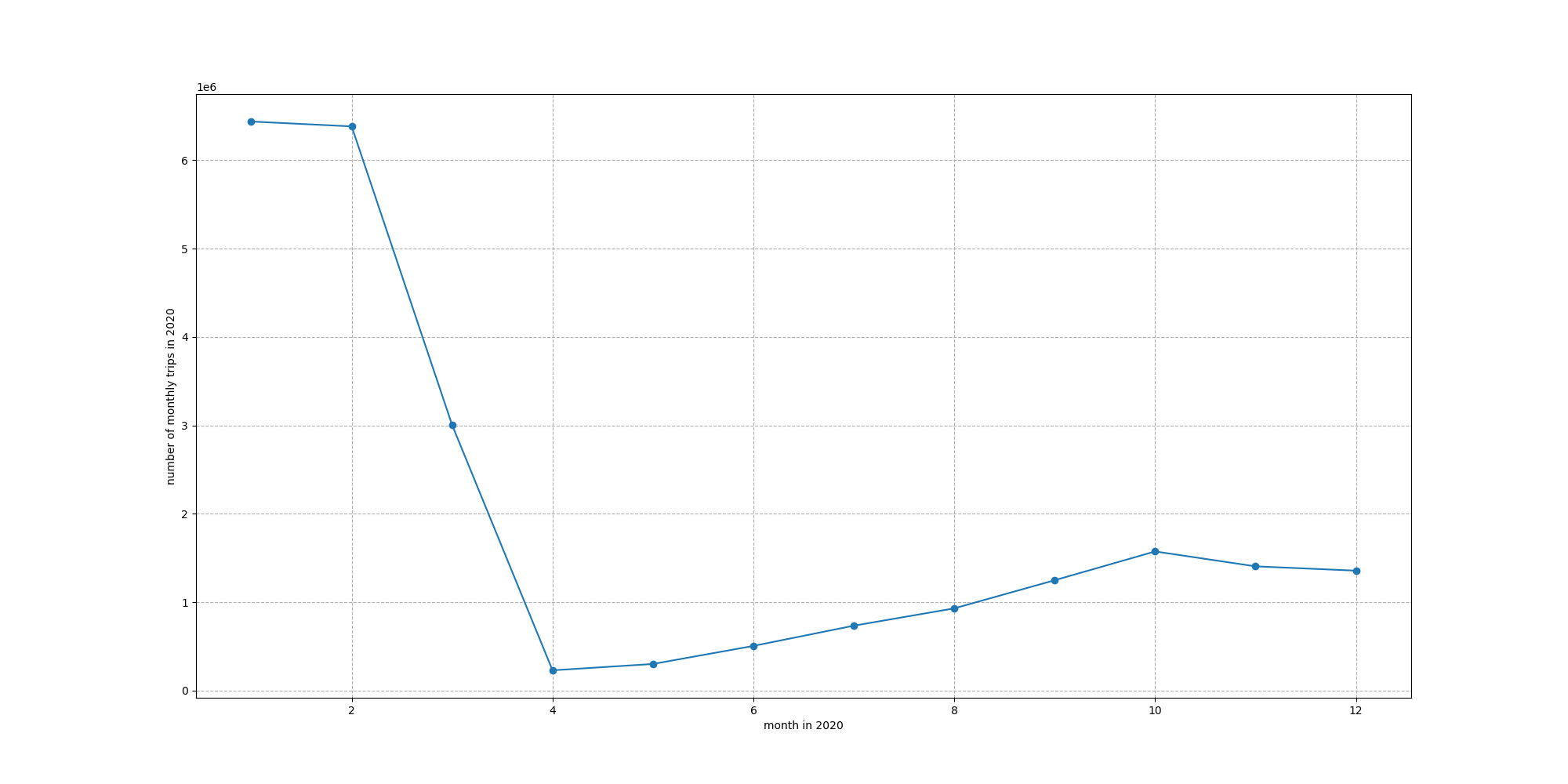 Folded Line Chart of 2020