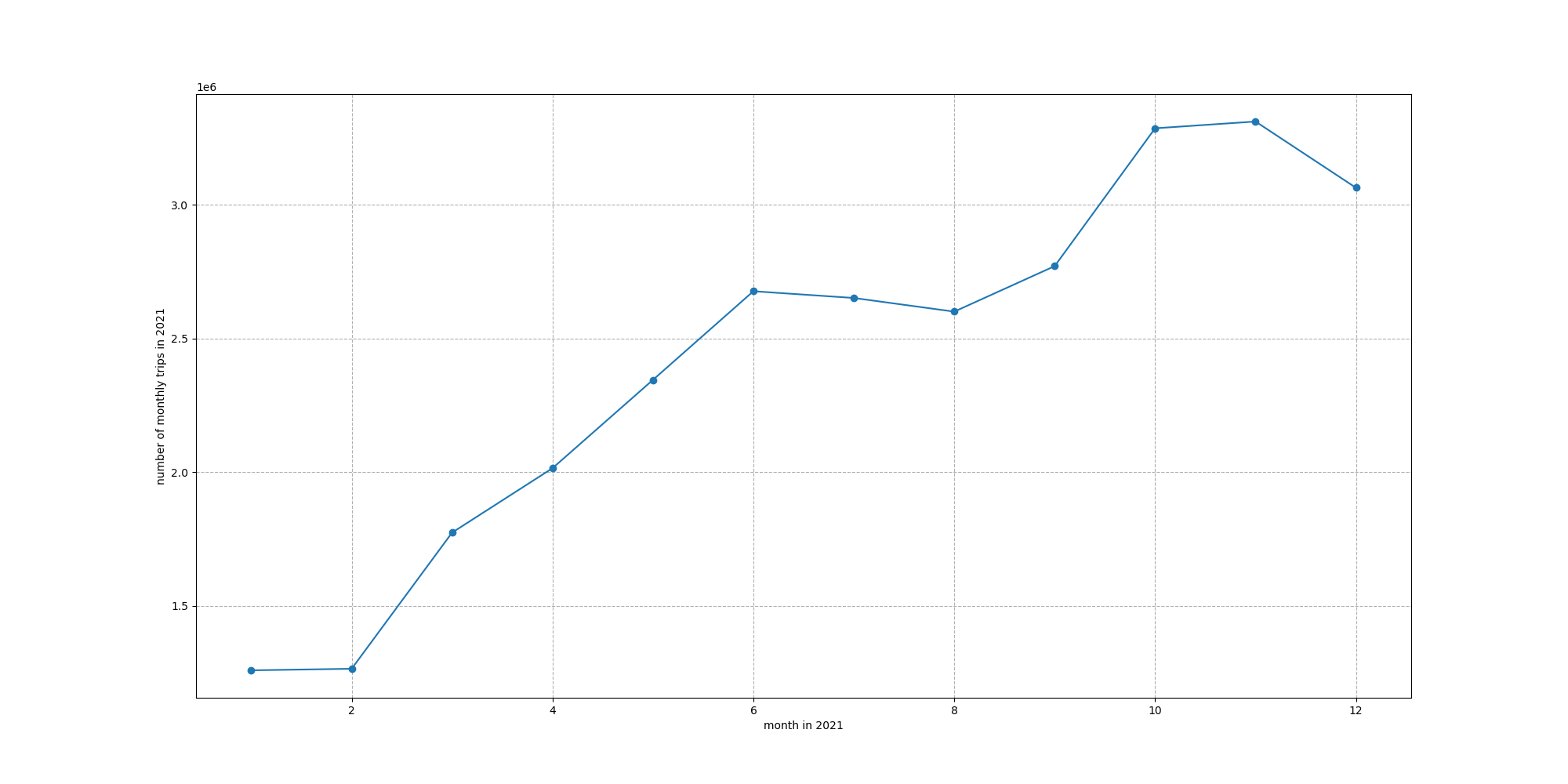 Folded Line Chart of 2021