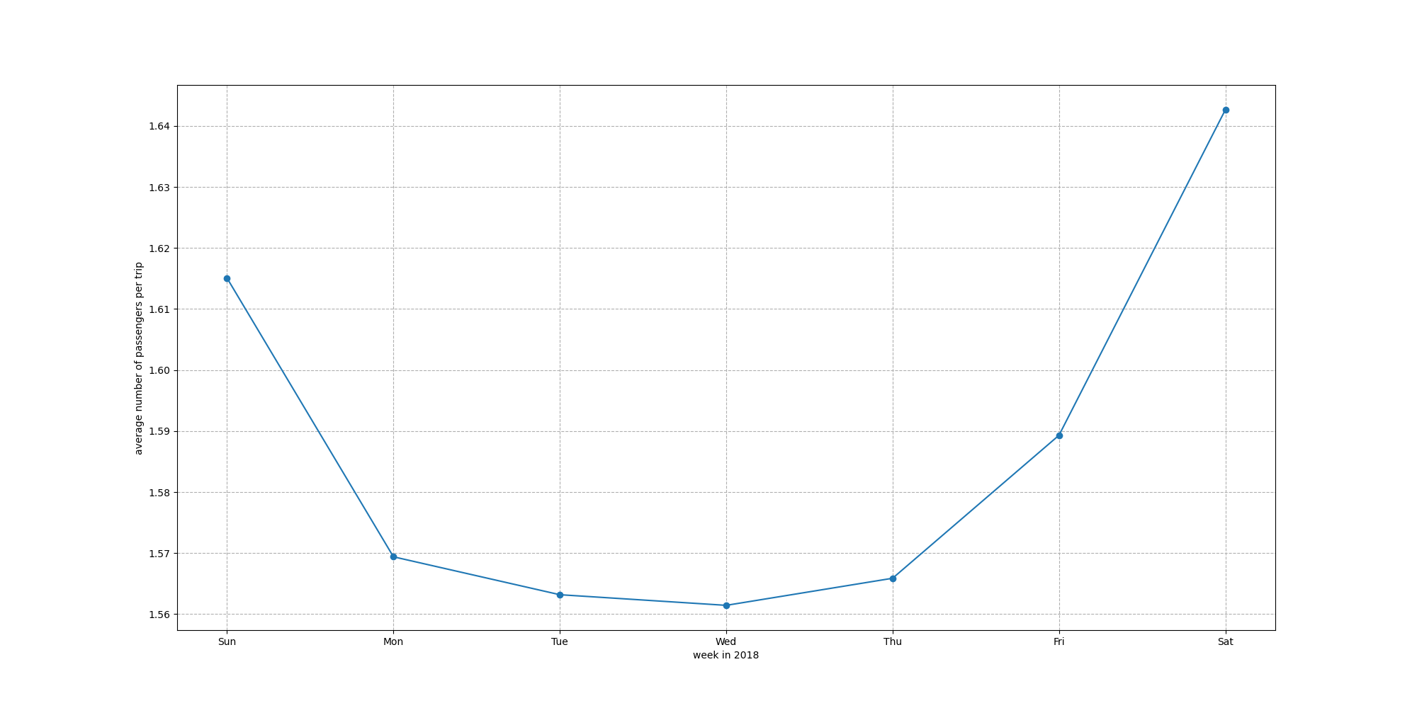 Folded Line Chart of 2018