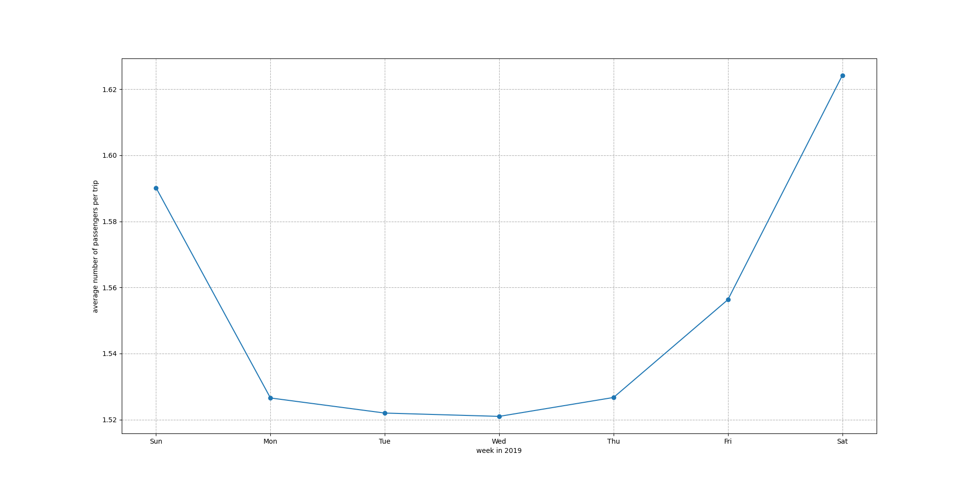 Folded Line Chart of 2019