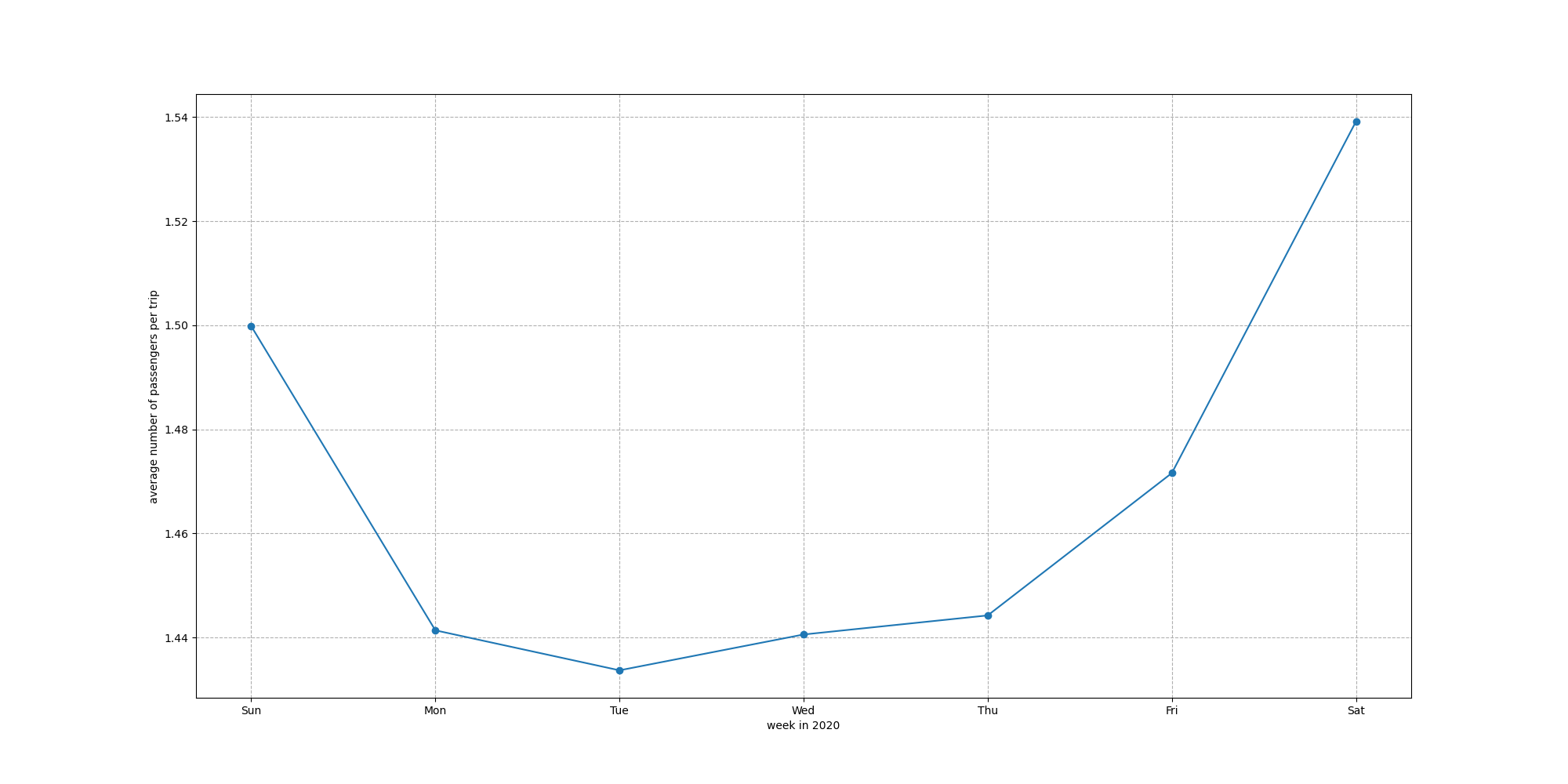 Folded Line Chart of 2020