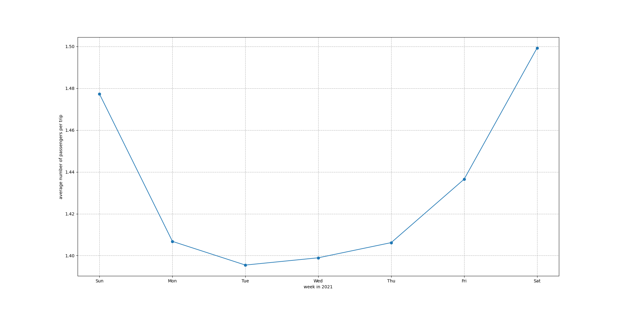 Folded Line Chart of 2021