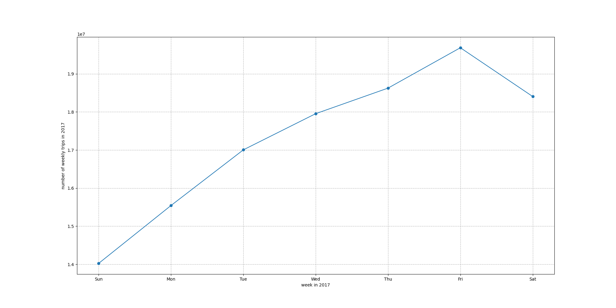 Folded Line Chart of 2017