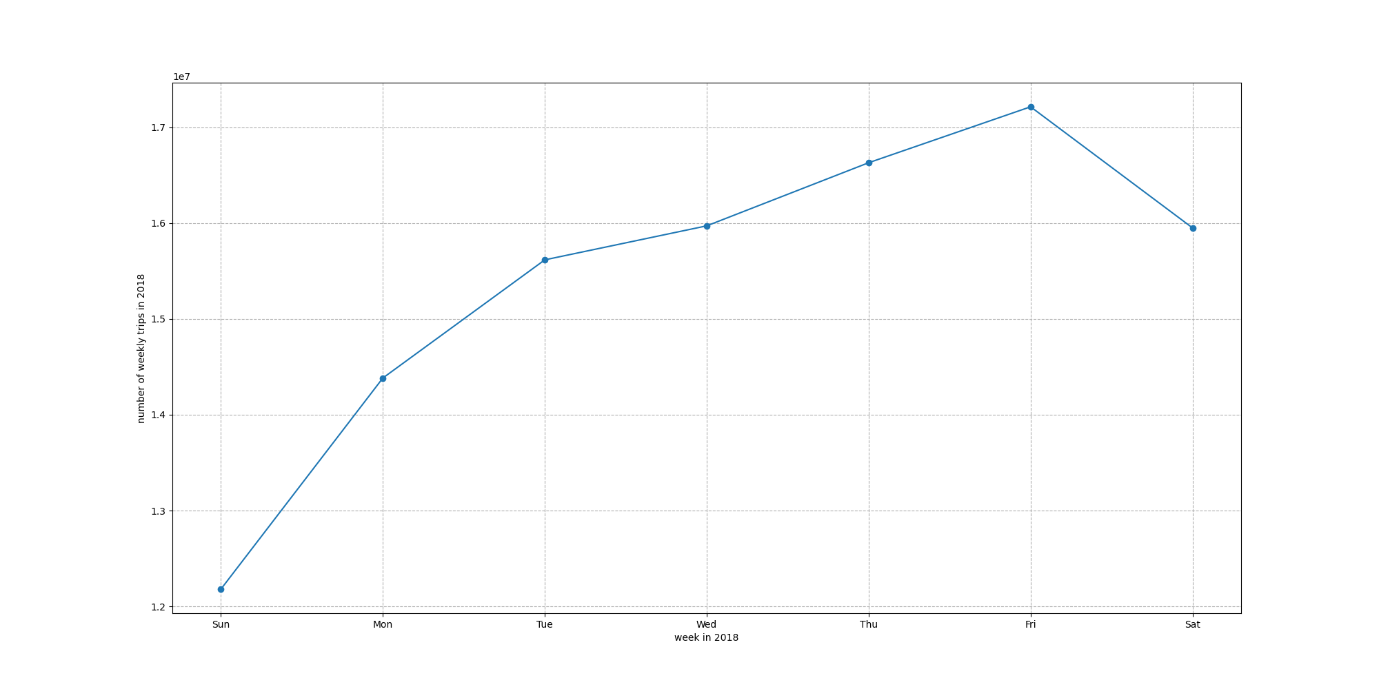 Folded Line Chart of 2018