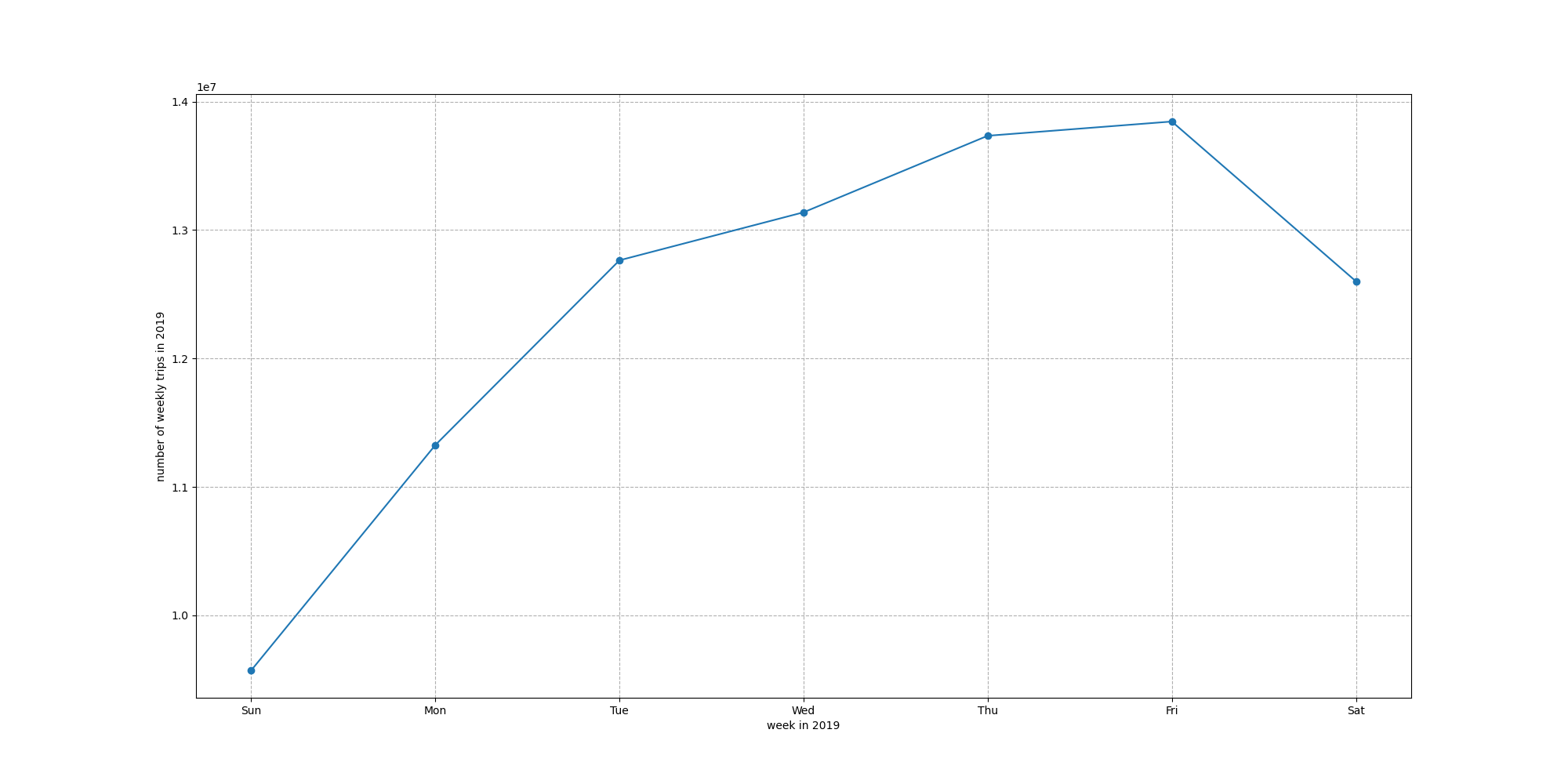 Folded Line Chart of 2019