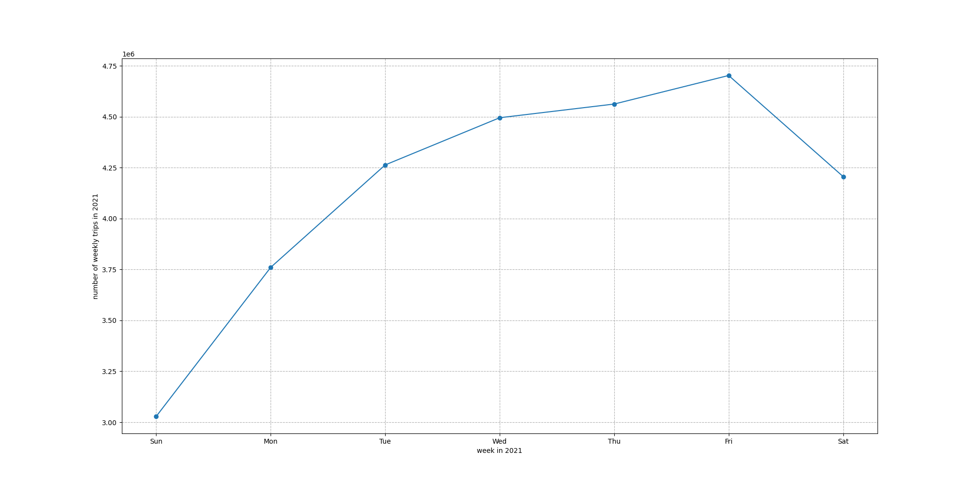 Folded Line Chart of 2021