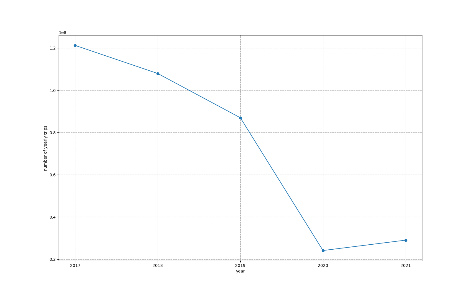 Folded Line Chart of 5 years